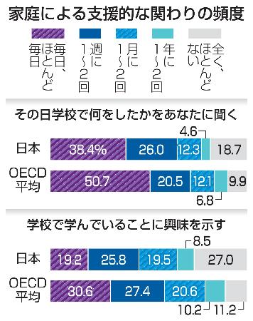 家庭による支援的な関わりの頻度