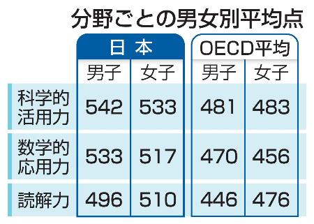 分野ごとの男女別平均点