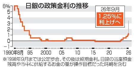 　日銀の政策金利の推移