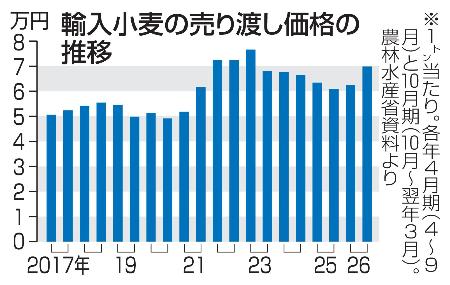 輸入小麦の政府売り渡し価格推移