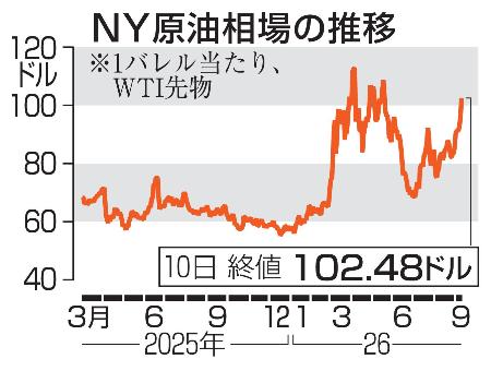 NY原油相場