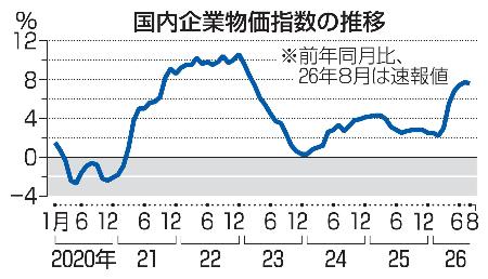 国内企業物価指数の推移