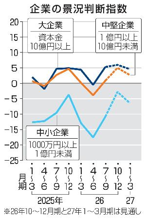 企業の景況判断指数
