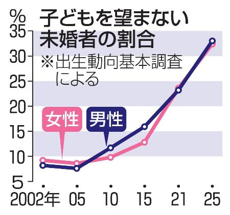 子どもを望まない未婚者の割合