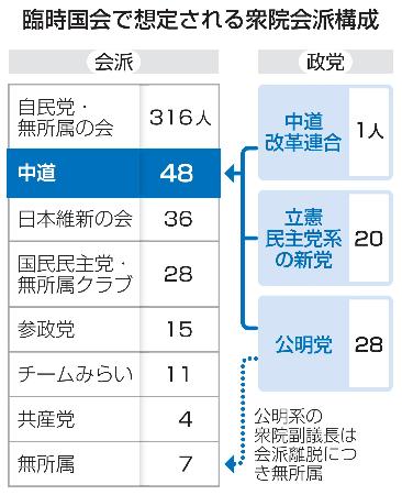臨時国会で想定される衆院会派構成