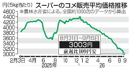 　スーパーのコメ販売平均価格推移