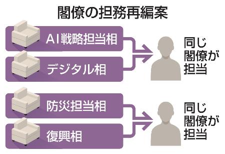 閣僚の担務再編案