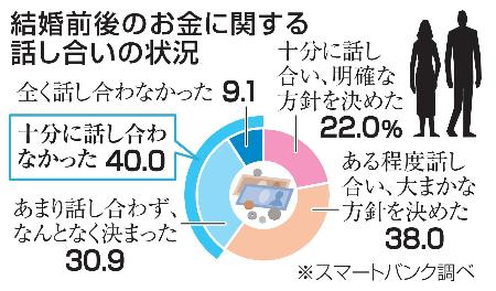 結婚前後のお金に関する話し合いの状況