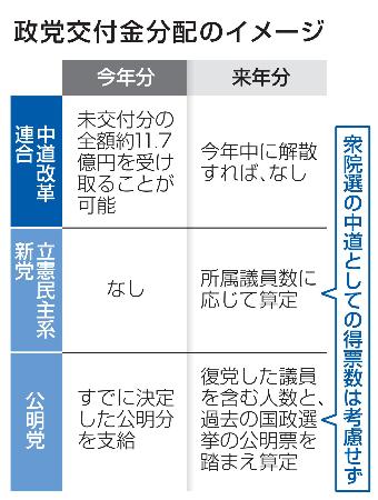 政党交付金分配のイメージ