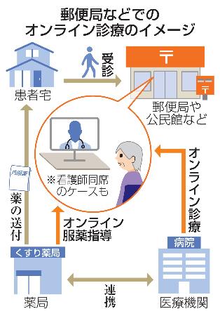郵便局などでのオンライン診療のイメージ