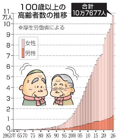 100歳以上の高齢者数の推移
