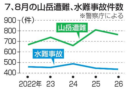 ７、８月の山岳遭難、水難事故件数