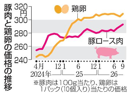 豚肉と鶏卵の価格の推移