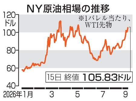 ＮＹ原油相場の推移