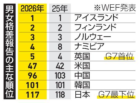 男女格差報告の主な順位