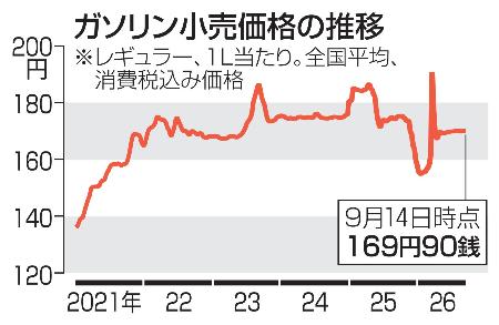 　ガソリン小売価格の推移