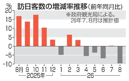 　訪日客数の増減率推移