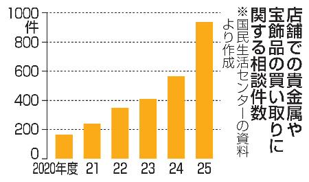 店舗での貴金属や宝飾品の買い取りに関する相談件数