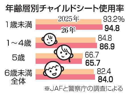 年齢層別チャイルドシート使用率