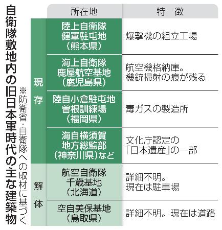 自衛隊敷地内の旧日本軍時代の主な建築物