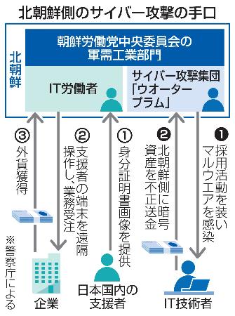 北朝鮮側のサイバー攻撃の手口