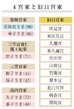 4宮家と旧11宮家