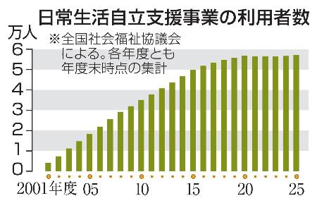 日常生活自立支援事業の利用者数