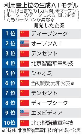 利用量上位の生成ＡＩモデル
