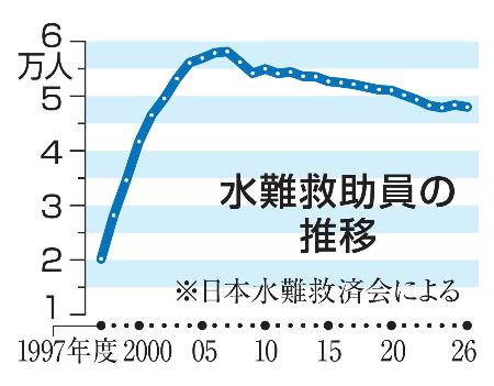 水難救助員の推移