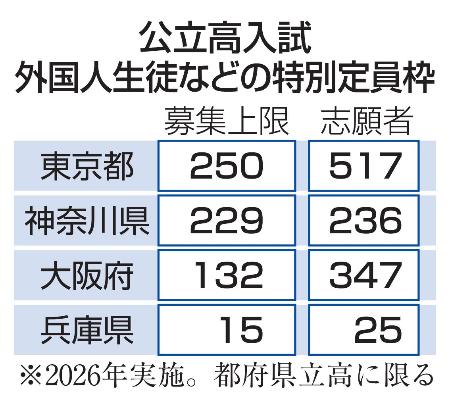 公立高入試外国人生徒などの特別定員枠