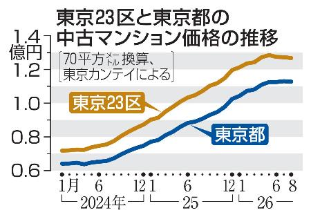 東京２３区と東京都の中古マンション価格の推移