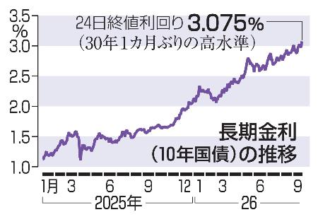 長期金利(10年国債)の推移