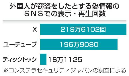 外国人が窃盗をしたとする偽情報のＳＮＳでの表示・再生回数
