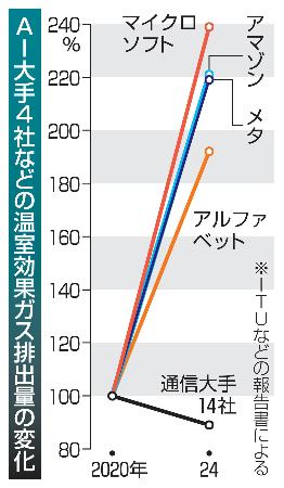 ＡＩ大手４社などの温室効果ガス排出量の変化