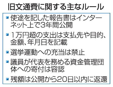 旧文通費に関する主なルール