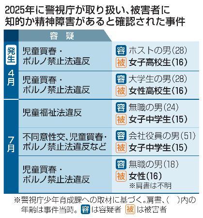 ２０２５年に警視庁が取り扱い、被害者に知的か精神障害があると確認された事件