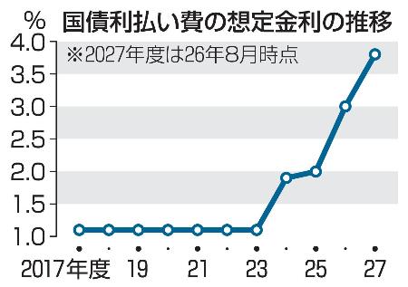 国債利払い費の想定金利の推移
