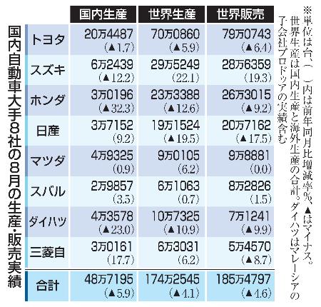 国内自動車大手８社の８月の生産・販売実績