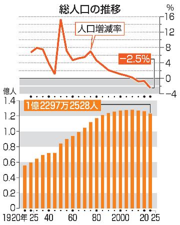 総人口の推移