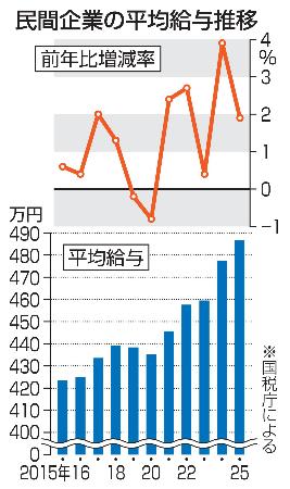 民間企業の平均給与推移