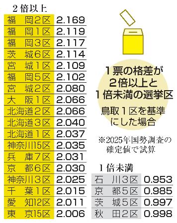 １票の格差が２倍以上と１倍未満の選挙区