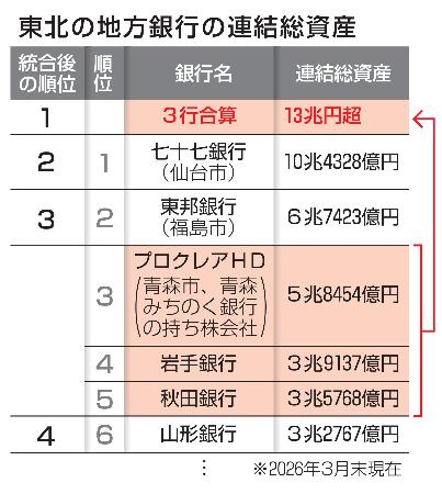 東北の地方銀行の連結総資産