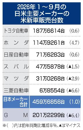 2026年1~9月の日米主要メーカーの米新車販売台数