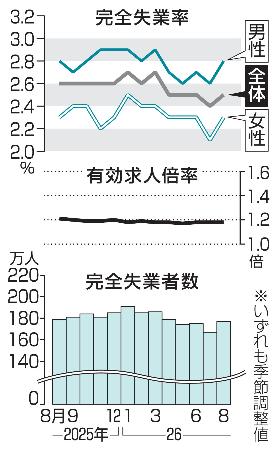 完全失業率・失業者数と有効求人倍率
