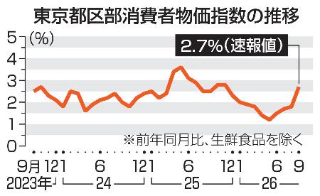 東京都区部消費者物価指数の推移