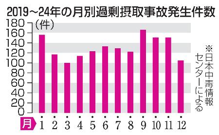 ２０１９～２４年の月別過剰摂取事故発生件数