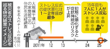 被災者のストレス反応を巡る研究結果(イメージ)
