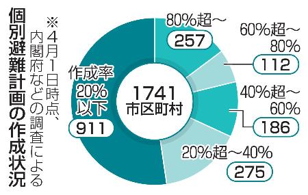 個別避難計画の作成状況