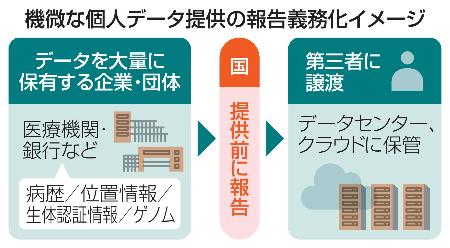 機微な個人データ提供の報告義務化イメージ