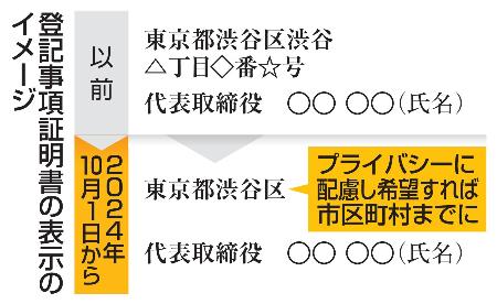 登記事項証明書の表示のイメージ